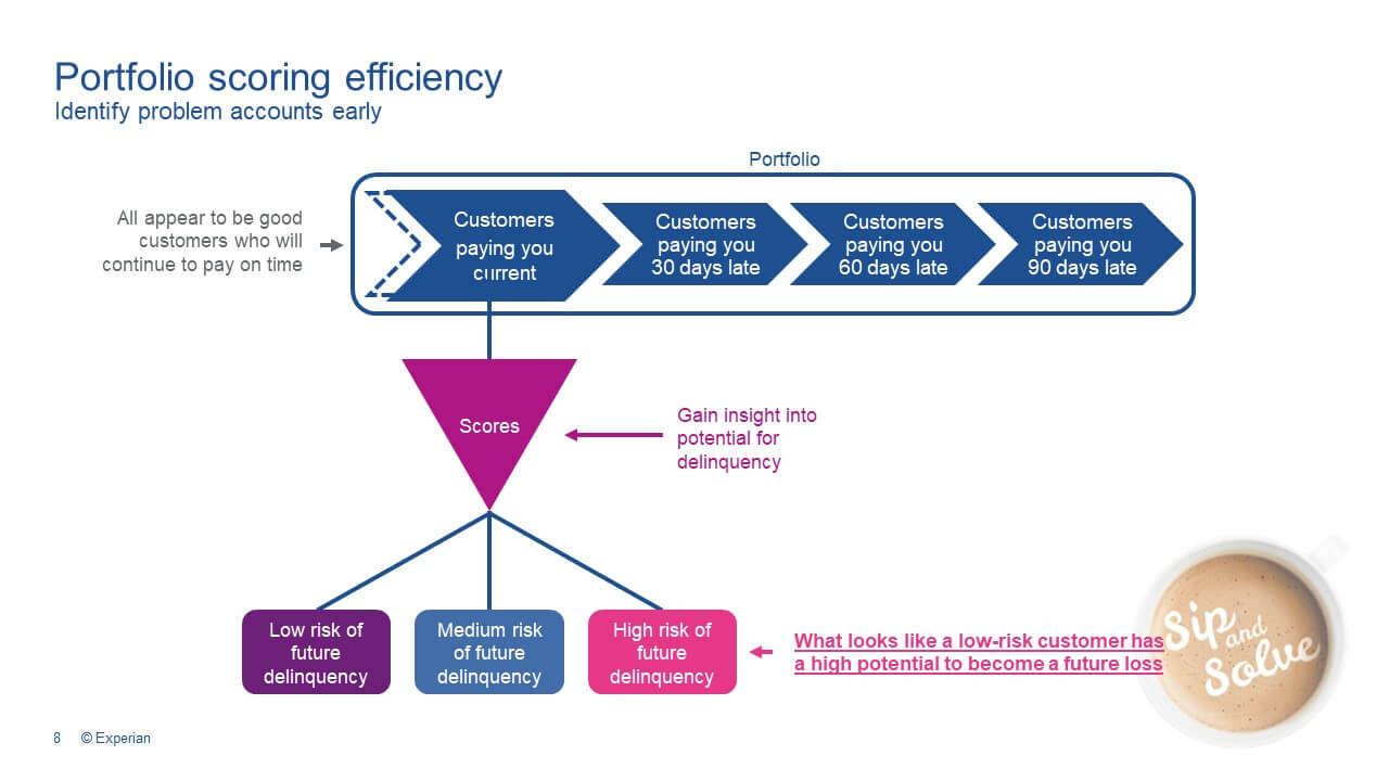 Portfolio scoring efficiency