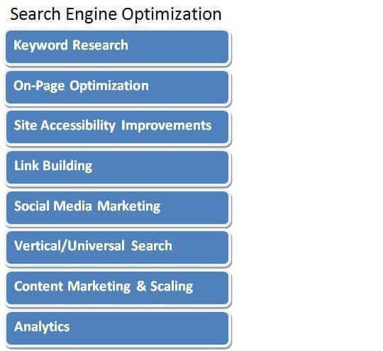 Search Engine Optimization