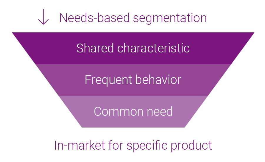 needs-based segmentation diagram