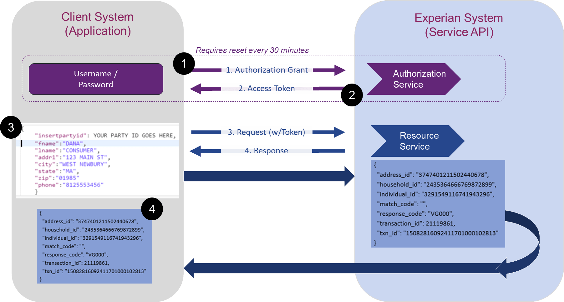 API process diagram