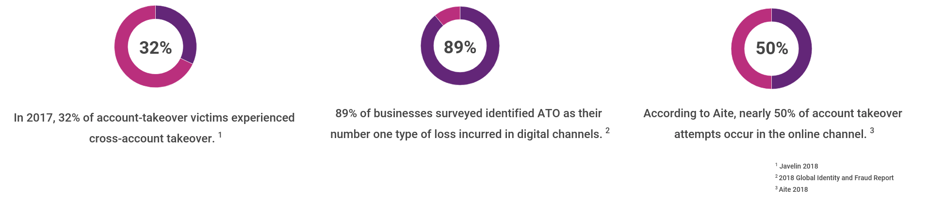 email-account-takeover-fraud-statistics