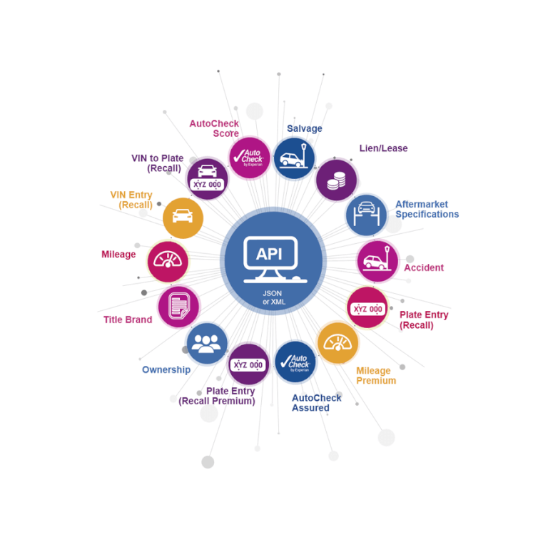 Automotive Vehicle Data API & VIN Data Solutions | Experian Automotive