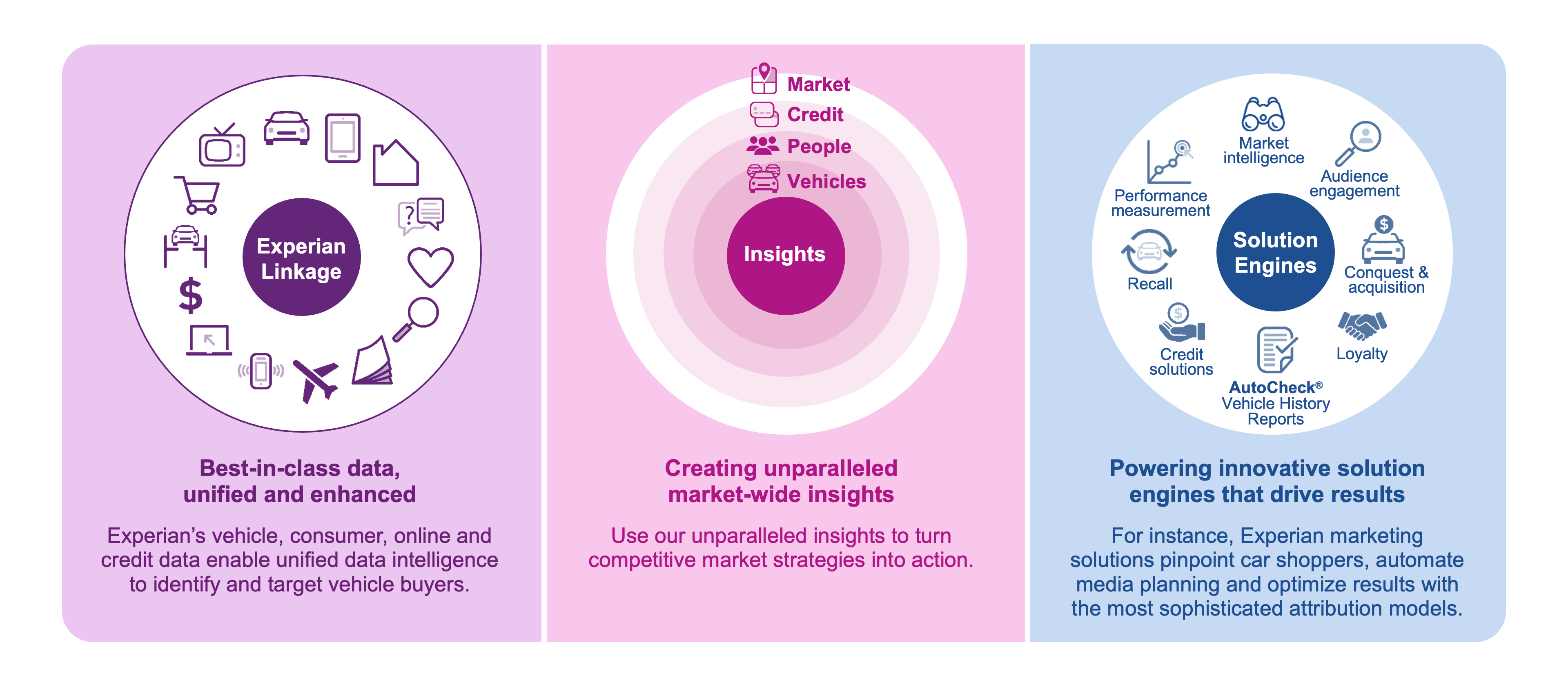 Power of Experian Data