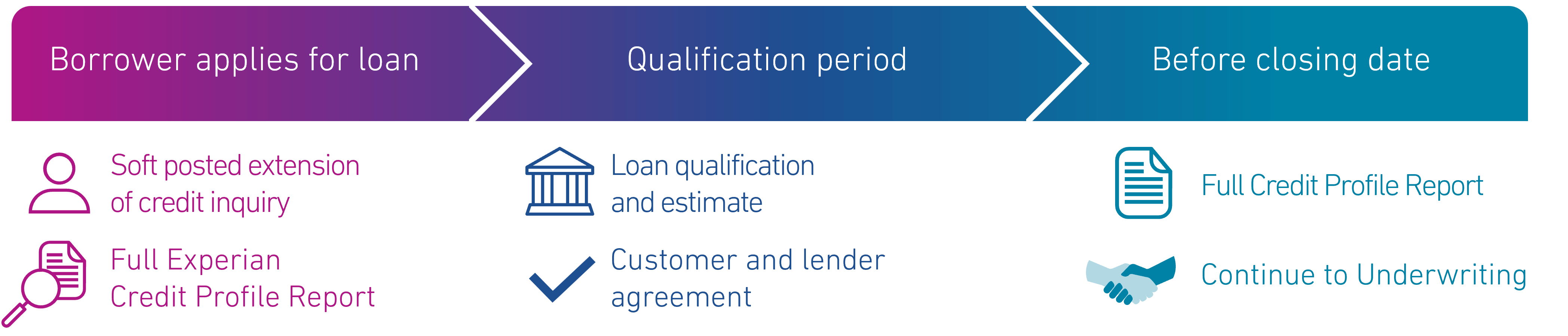  flowchart with three color-coded sections outlines the loan application process. The first section, in purple, is titled "Borrower applies for loan" and includes: a soft posted extension of credit inquiry (person icon) and a full Experian Credit Profile Report (document with magnifying glass icon). The second section, in blue, is titled "Qualification period" and includes: loan qualification and estimate (bank icon) and customer-lender agreement (checkmark icon). The third section, in teal, is titled "Before closing date" and includes: full credit profile report (documents icon) and continue to underwriting (handshake icon).