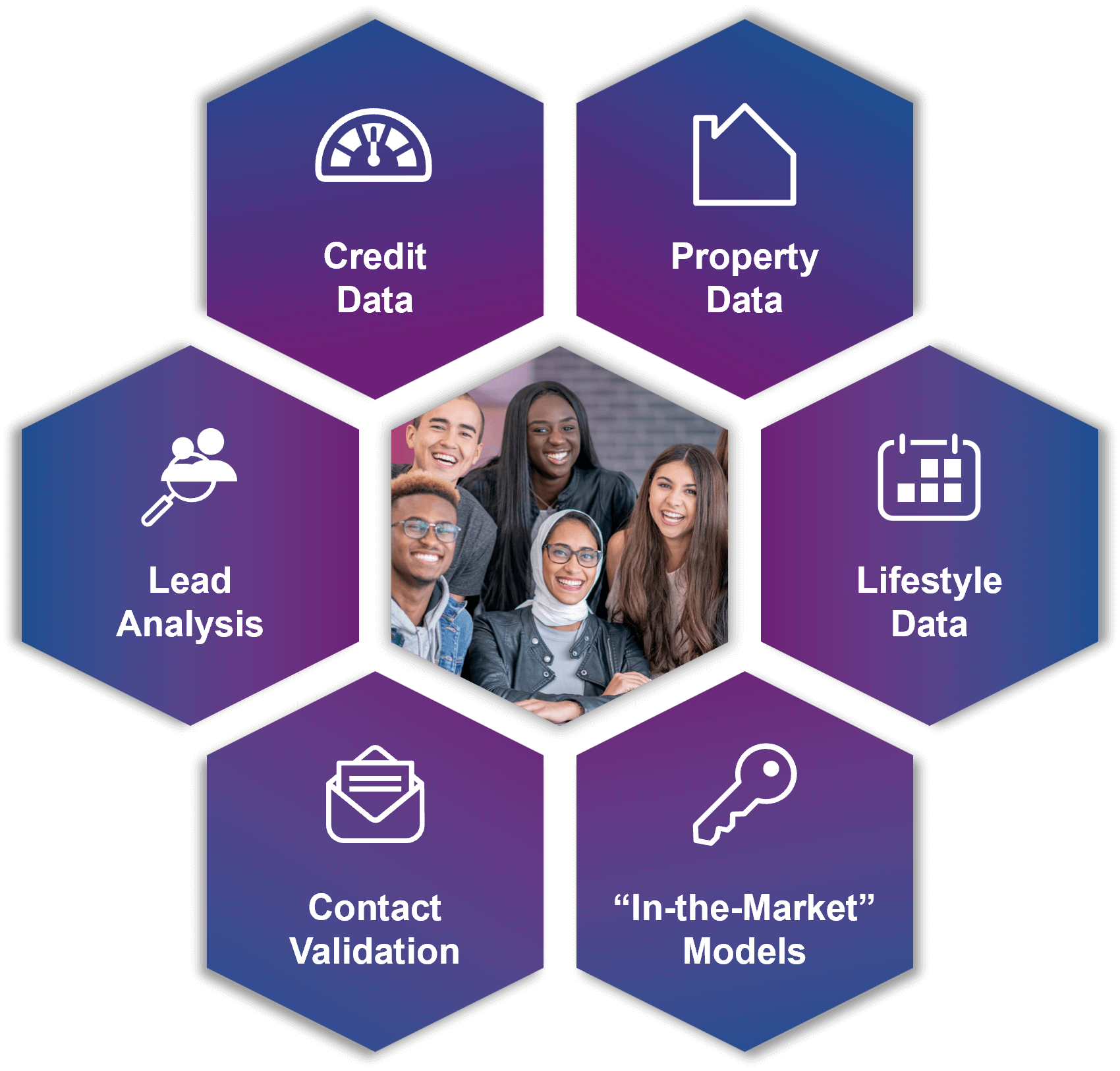  A hexagonal infographic with six labeled segments surrounding a central image. Each segment represents a data category: (1) Credit Data with a speedometer icon, (2) Property Data with a house icon, (3) Lifestyle Data with a calendar icon, (4) “In-the-Market” Models with a key icon, (5) Contact Validation with an envelope icon, and (6) Lead Analysis with a person and magnifying glass icon. The design illustrates different data types used in marketing or business analytics.