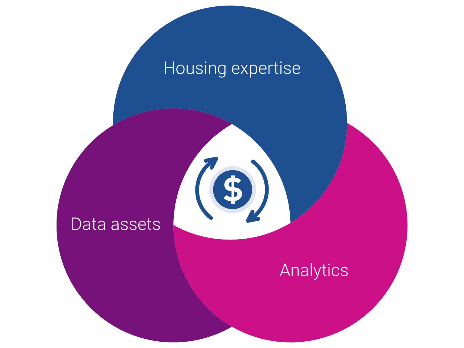 Venn diagram showing three overlapping capabilities: housing expertise, data assets, and analytics. At the center, where all three intersect, a dollar sign surrounded by circular arrows represents the financial value created by combining these capabilities.