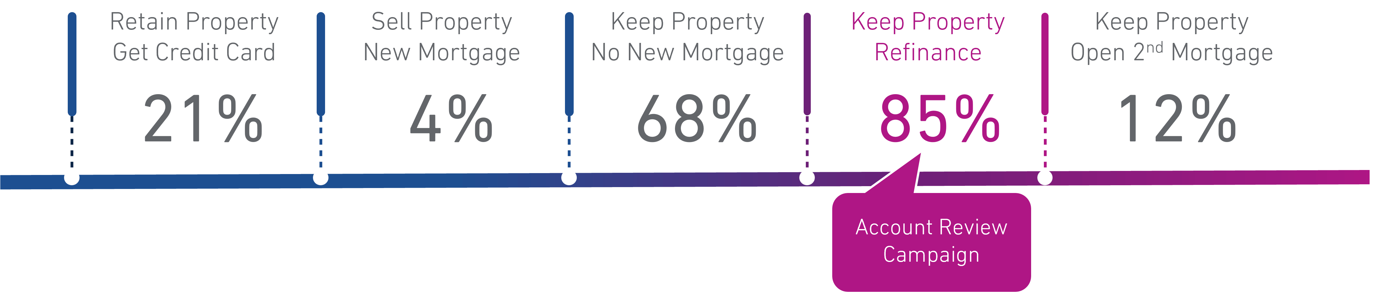 -friendly alternative text for the image you uploaded:  Alternative Text: A horizontal bar chart titled "Account Review Campaign" displays five property-related actions with their corresponding percentages. The actions are: "Retain Property Get Credit Card" at 21%, "Sell Property New Mortgage" at 4%, "Keep Property No New Mortgage" at 68%, "Keep Property Refinance" at 85% (highlighted in pink), and "Keep Property Open 2nd Mortgage" at 12%. The highest percentage is for "Keep Property Refinance."