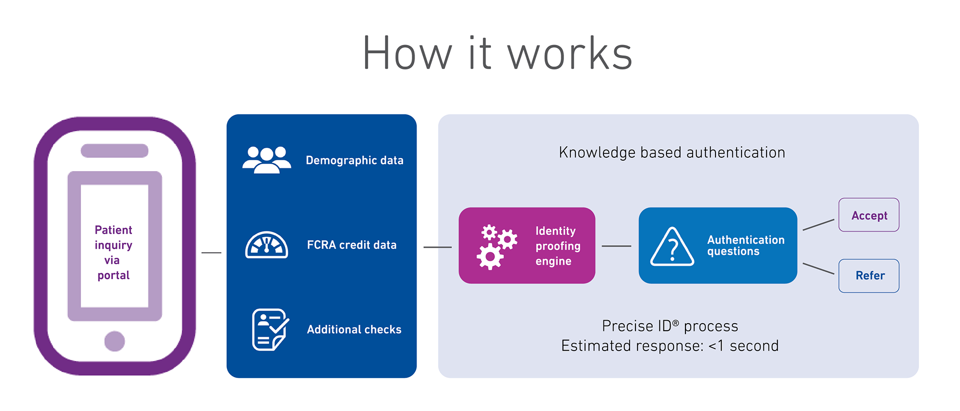 healthcare fraud detection solution how it works