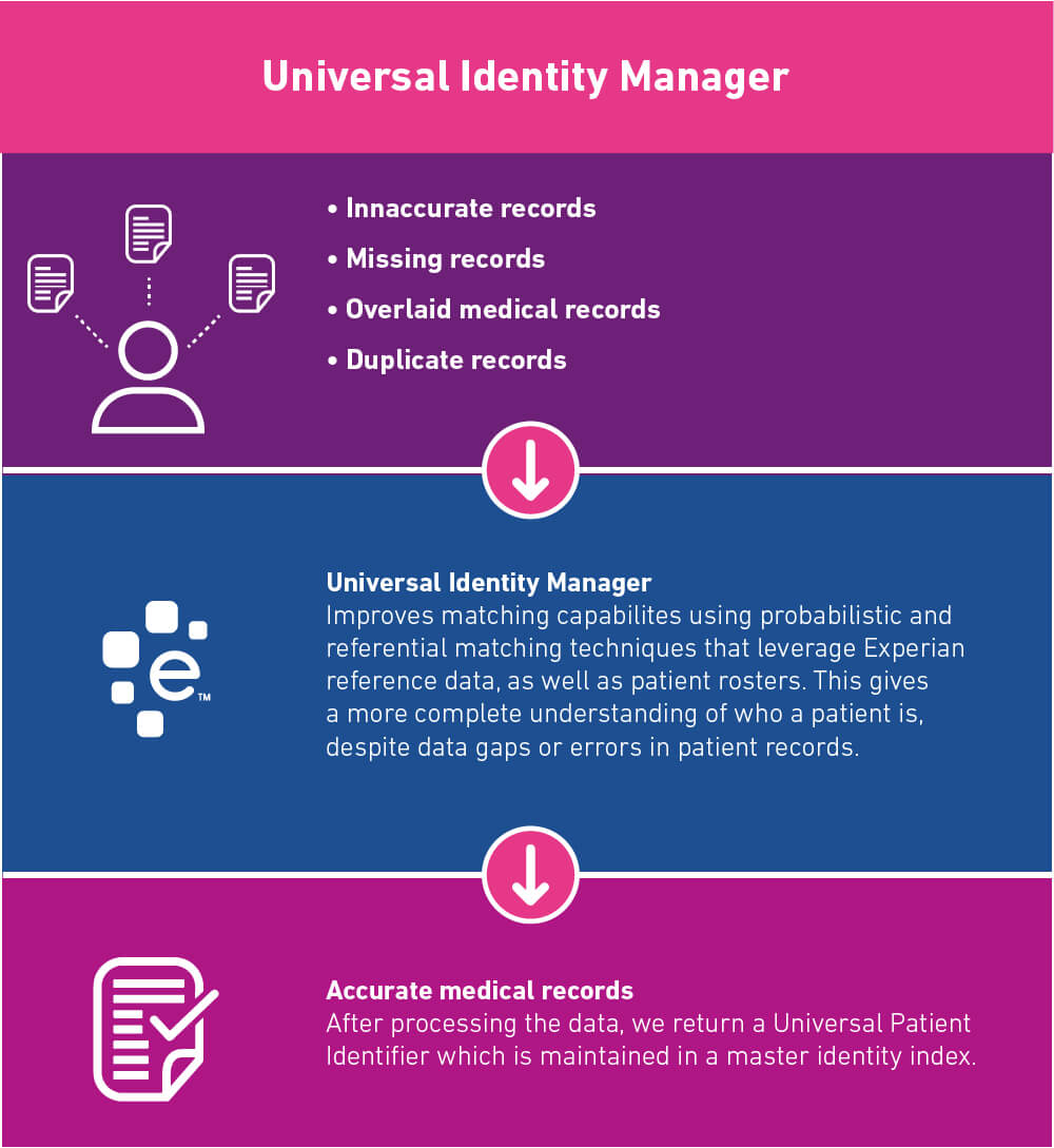 universal identifier management image