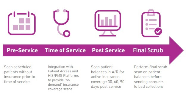 coverage discovery workflow
